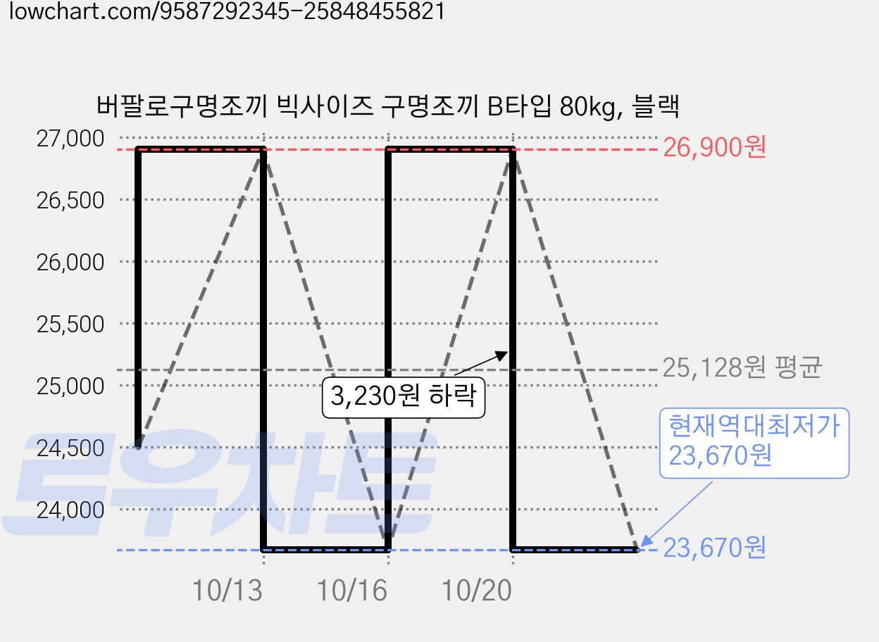 버팔로구명조끼 빅사이즈 구명조끼 B타입 80kg, 블랙 가격 변동 차트, 현재가 23,670원, 역대최저가