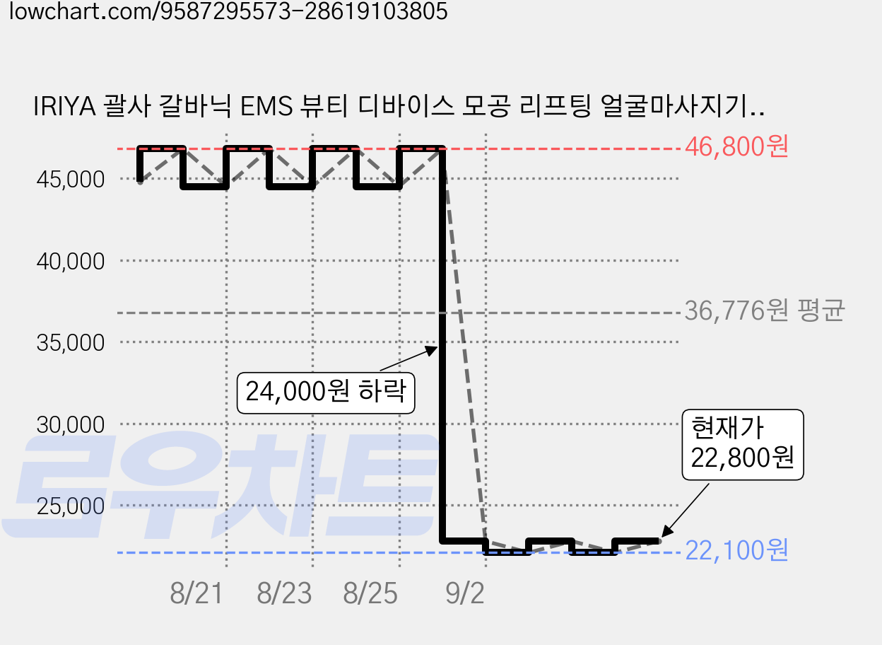 IRIYA 괄사 갈바닉 EMS 뷰티 디바이스 모공 리프팅 얼굴마사지기, 7컬러, K-6 가격 변동 차트, 현재가 22,800원, 관측 최저가 22,100원