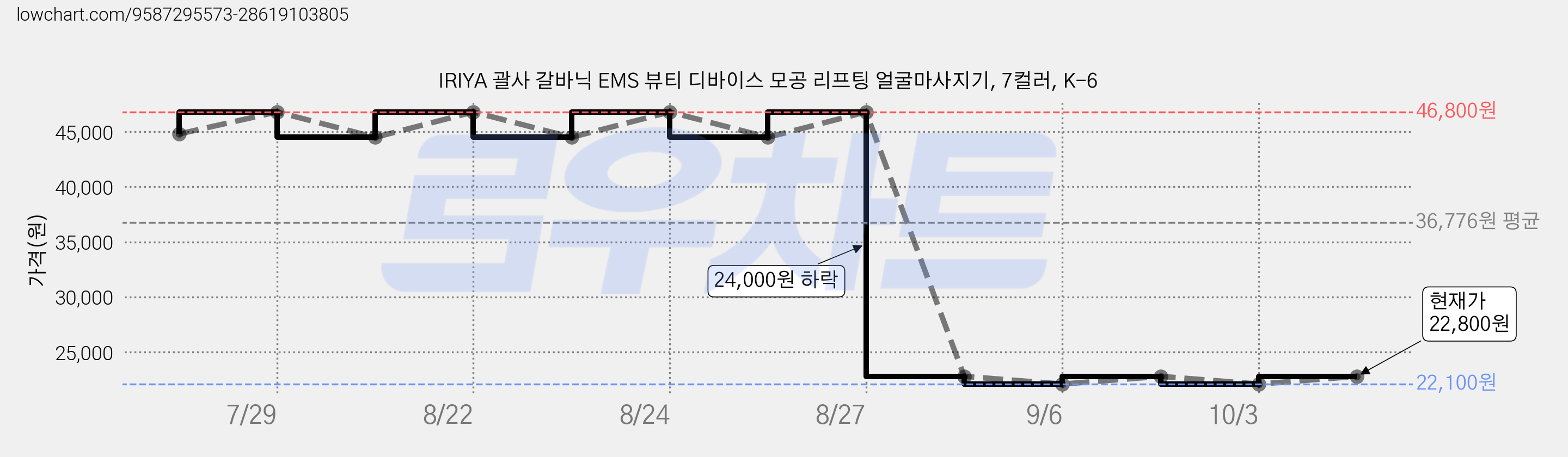 IRIYA 괄사 갈바닉 EMS 뷰티 디바이스 모공 리프팅 얼굴마사지기, 7컬러, K-6 가격 변동 차트, 현재가 22,800원, 관측 최저가 22,100원