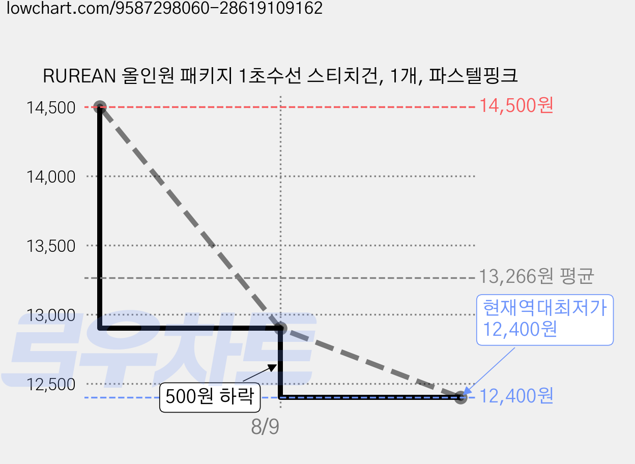 RUREAN 올인원 패키지 1초수선 스티치건, 1개, 파스텔핑크 가격 변동 차트, 현재가 12,400원, 역대최저가