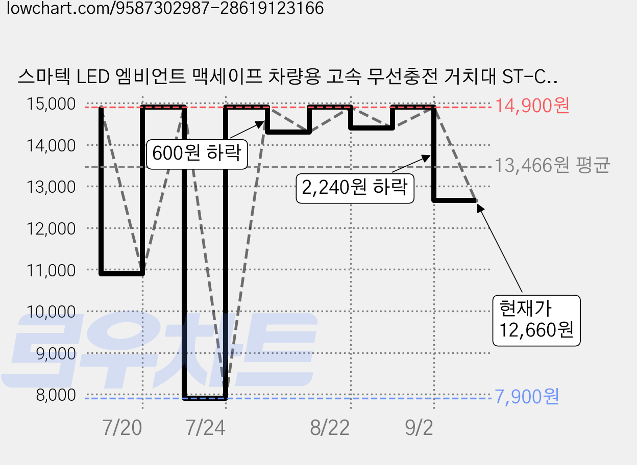스마텍 LED 엠비언트 맥세이프 차량용 고속 무선충전 거치대 ST-CM5, 블랙 가격 변동 차트, 현재가 12,660원, 관측 최저가 7,900원