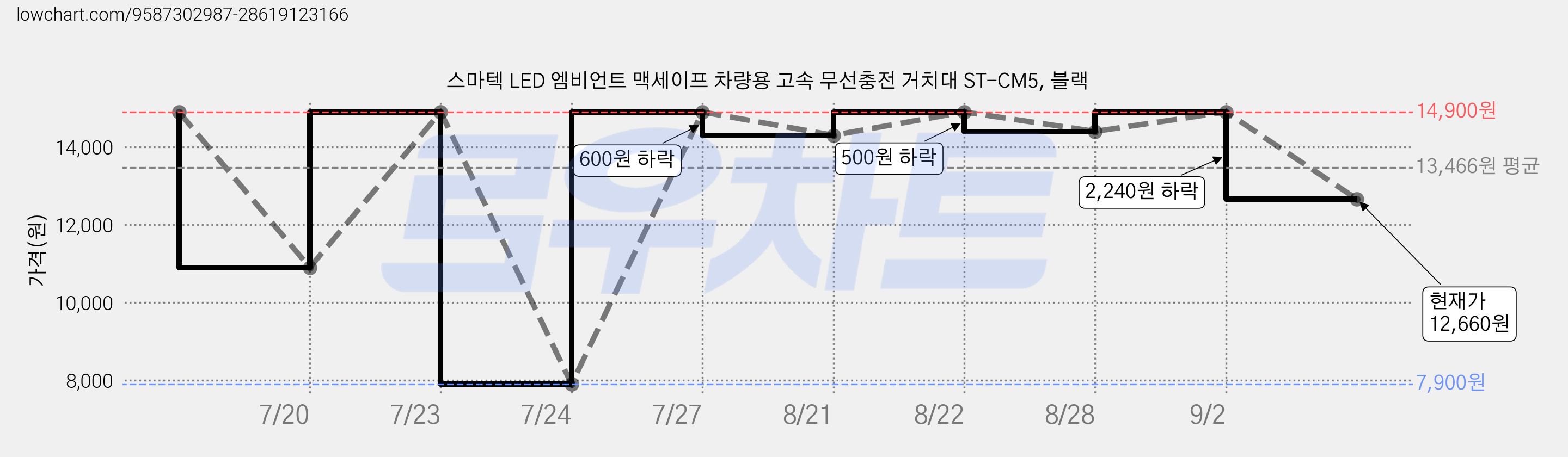 스마텍 LED 엠비언트 맥세이프 차량용 고속 무선충전 거치대 ST-CM5, 블랙 가격 변동 차트, 현재가 12,660원, 관측 최저가 7,900원