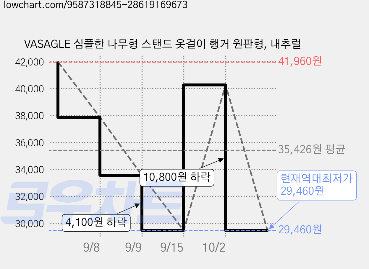 VASAGLE 심플한 나무형 스탠드 옷걸이 행거 원판형, 내추럴 가격 변동 차트, 현재가 29,460원, 역대최저가