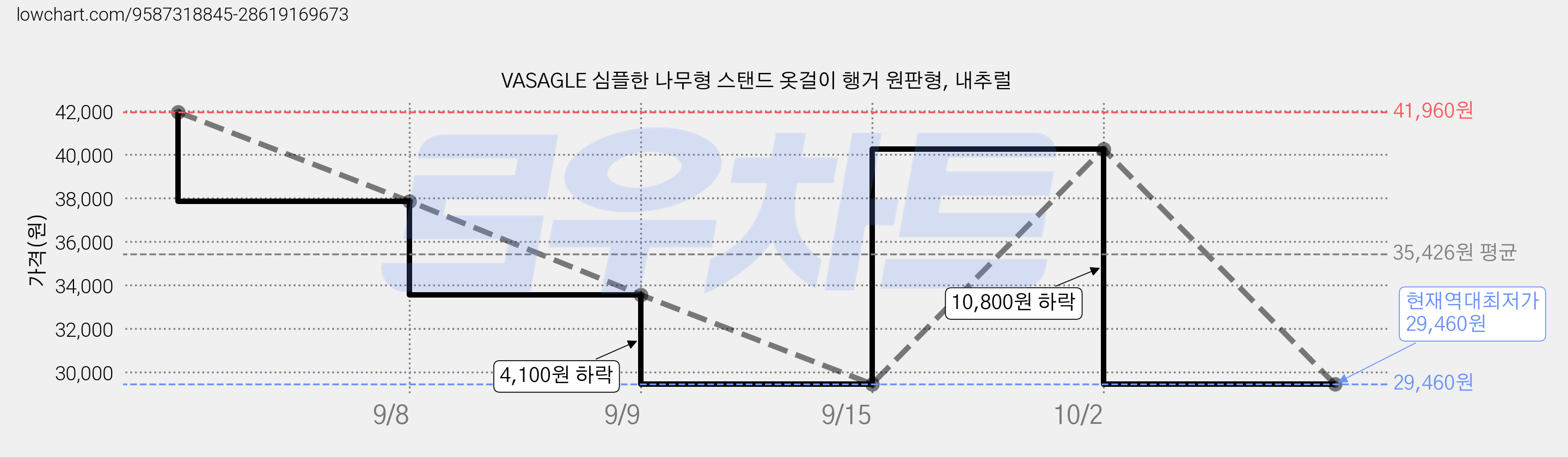 VASAGLE 심플한 나무형 스탠드 옷걸이 행거 원판형, 내추럴 가격 변동 차트, 현재가 29,460원, 역대최저가