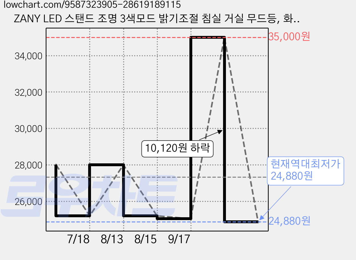 ZANY LED 스탠드 조명 3색모드 밝기조절 침실 거실 무드등, 화이트 가격 변동 차트, 현재가 24,880원, 역대최저가