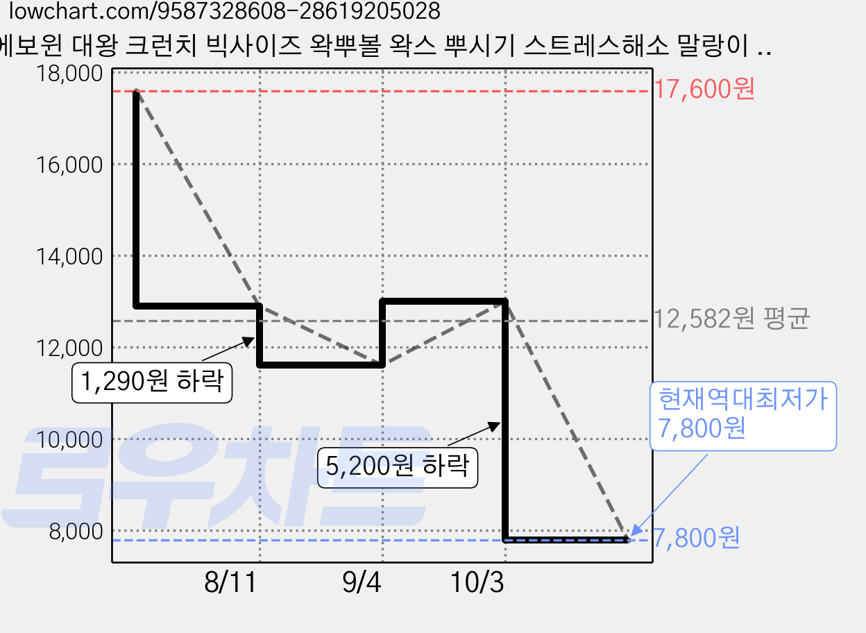 에보윈 대왕 크런치 빅사이즈 왁뿌볼 왁스 뿌시기 스트레스해소 말랑이 1+1 세트, 2개, 100g, 멀티 가격 변동 차트, 현재가 7,800원, 역대최저가
