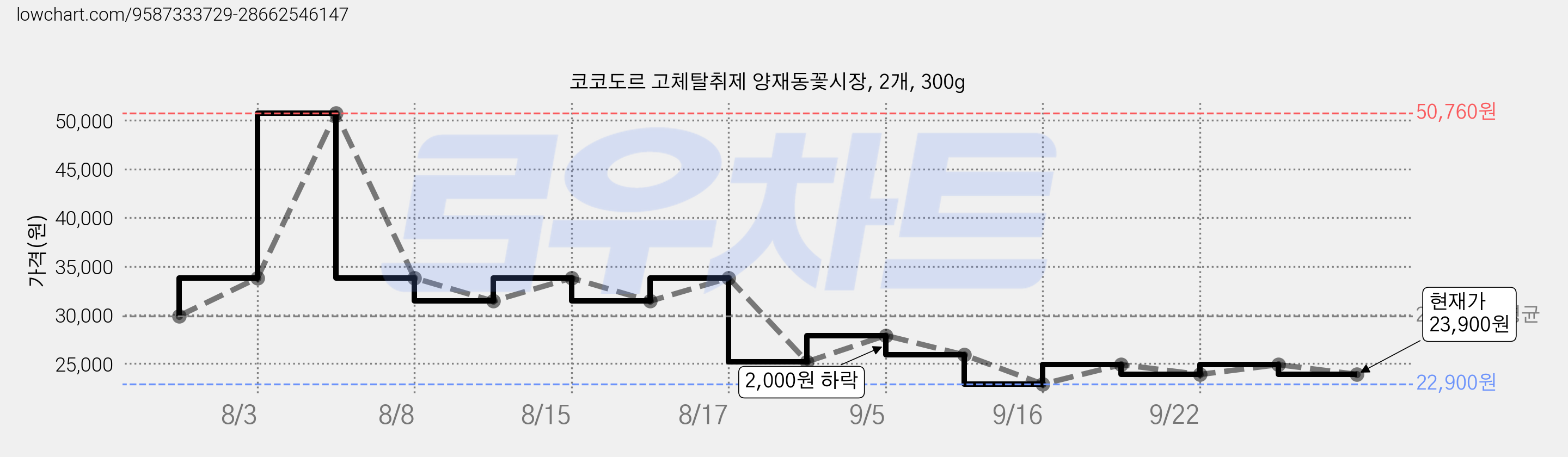 코코도르 고체탈취제 양재동꽃시장, 2개, 300g 가격 변동 차트, 현재가 23,900원, 관측 최저가 22,900원