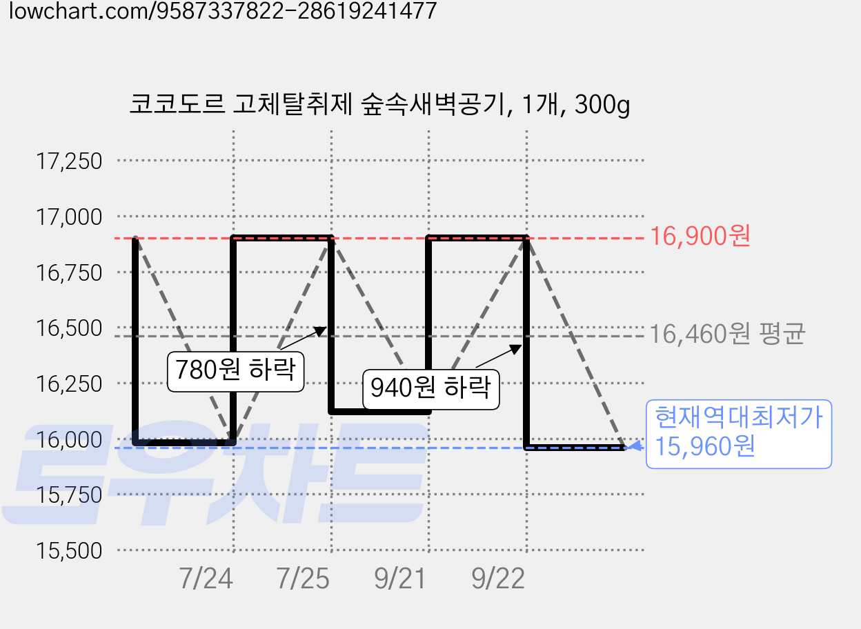코코도르 고체탈취제 숲속새벽공기, 1개, 300g 가격 변동 차트, 현재가 15,960원, 역대최저가