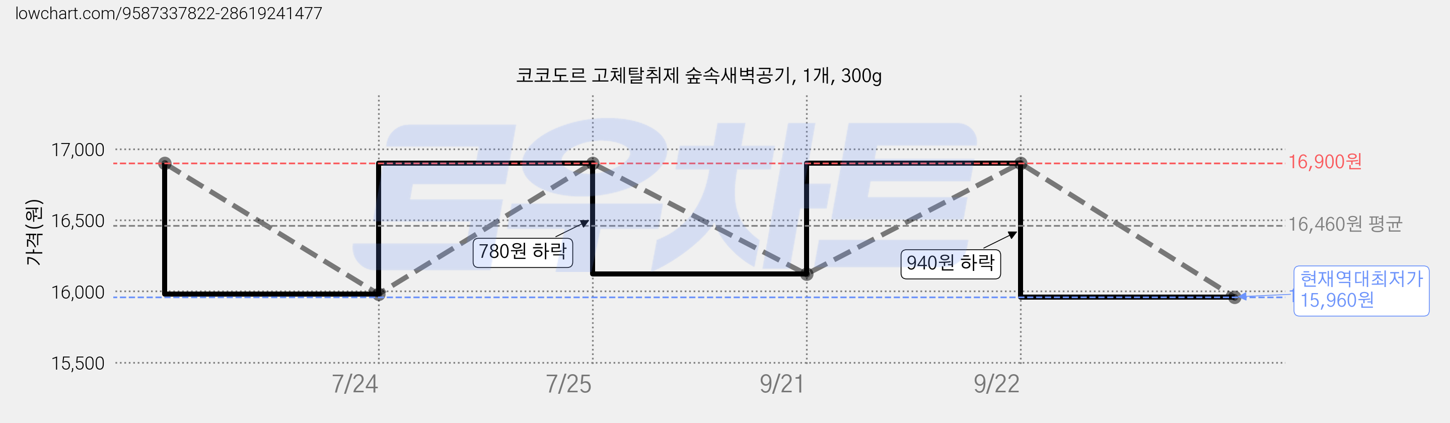 코코도르 고체탈취제 숲속새벽공기, 1개, 300g 가격 변동 차트, 현재가 15,960원, 역대최저가