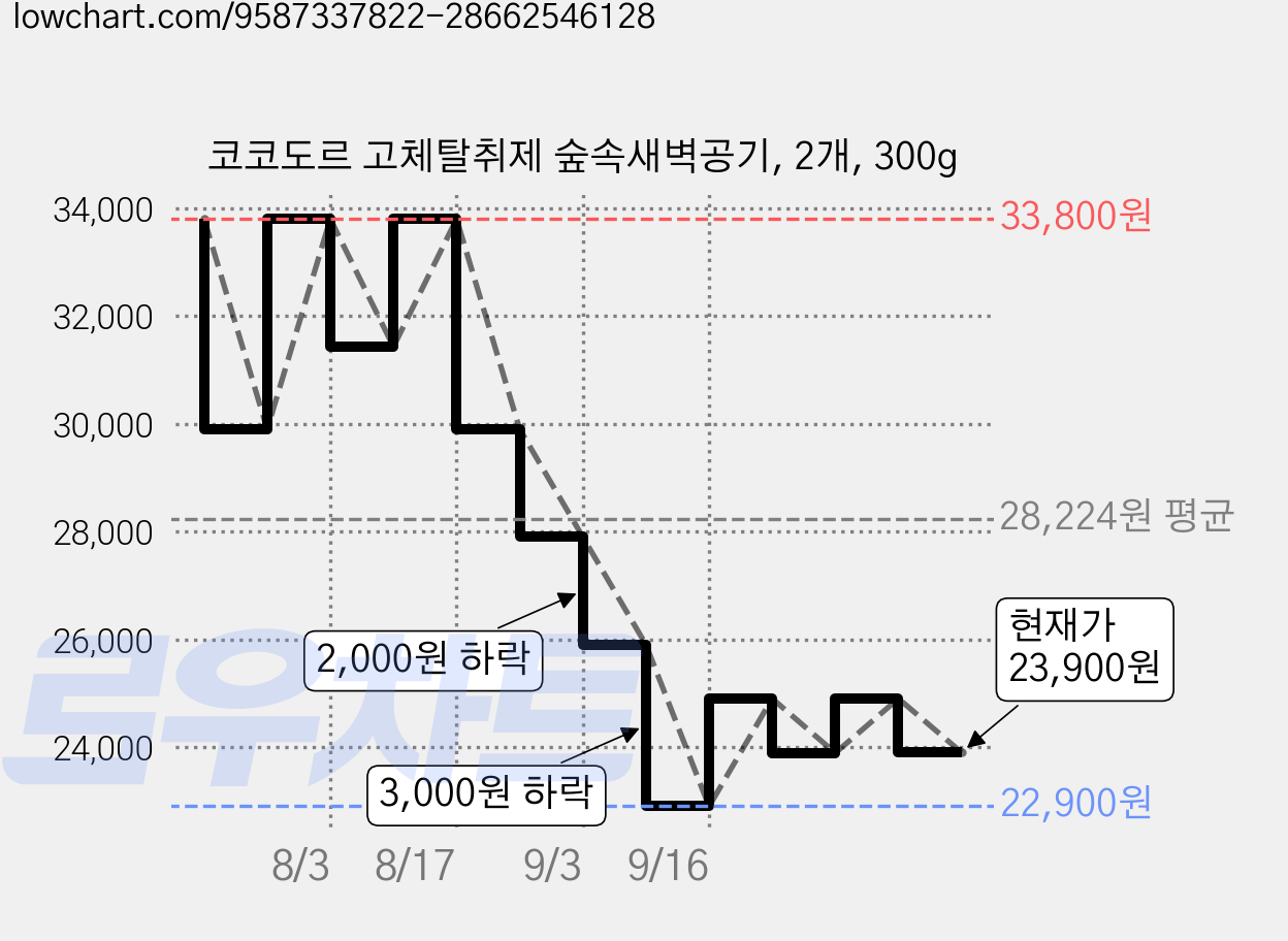 코코도르 고체탈취제 숲속새벽공기, 2개, 300g 가격 변동 차트, 현재가 23,900원, 관측 최저가 22,900원