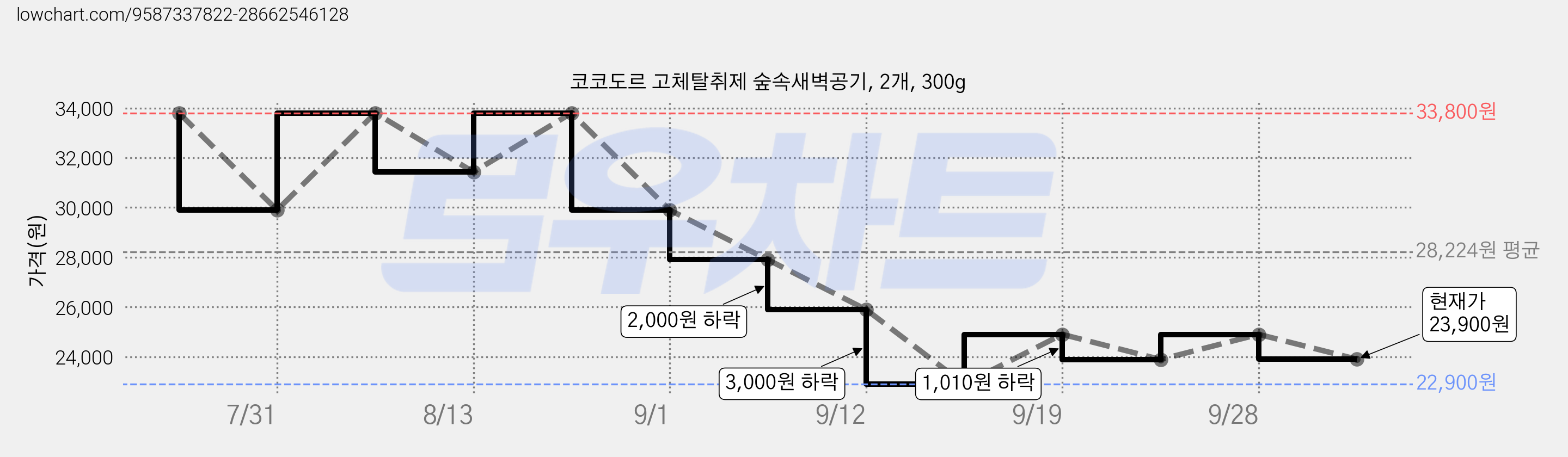 코코도르 고체탈취제 숲속새벽공기, 2개, 300g 가격 변동 차트, 현재가 23,900원, 관측 최저가 22,900원