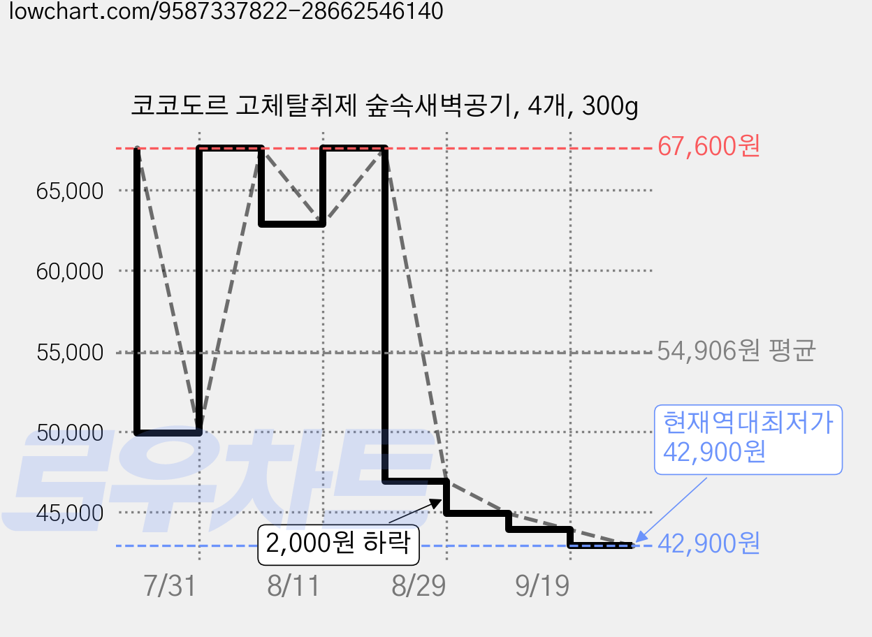 코코도르 고체탈취제 숲속새벽공기, 4개, 300g 가격 변동 차트, 현재가 42,900원, 역대최저가