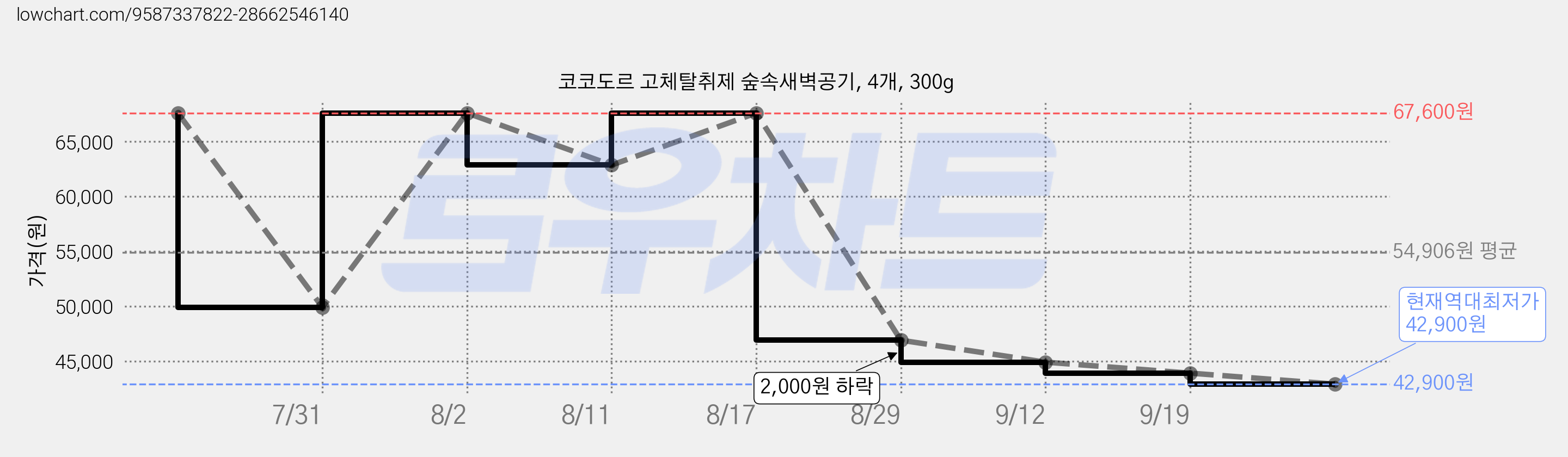 코코도르 고체탈취제 숲속새벽공기, 4개, 300g 가격 변동 차트, 현재가 42,900원, 역대최저가