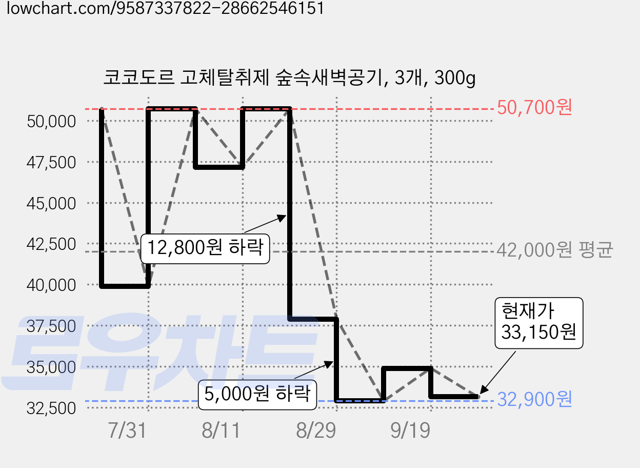 코코도르 고체탈취제 숲속새벽공기, 3개, 300g 가격 변동 차트, 현재가 33,150원, 관측 최저가 32,900원