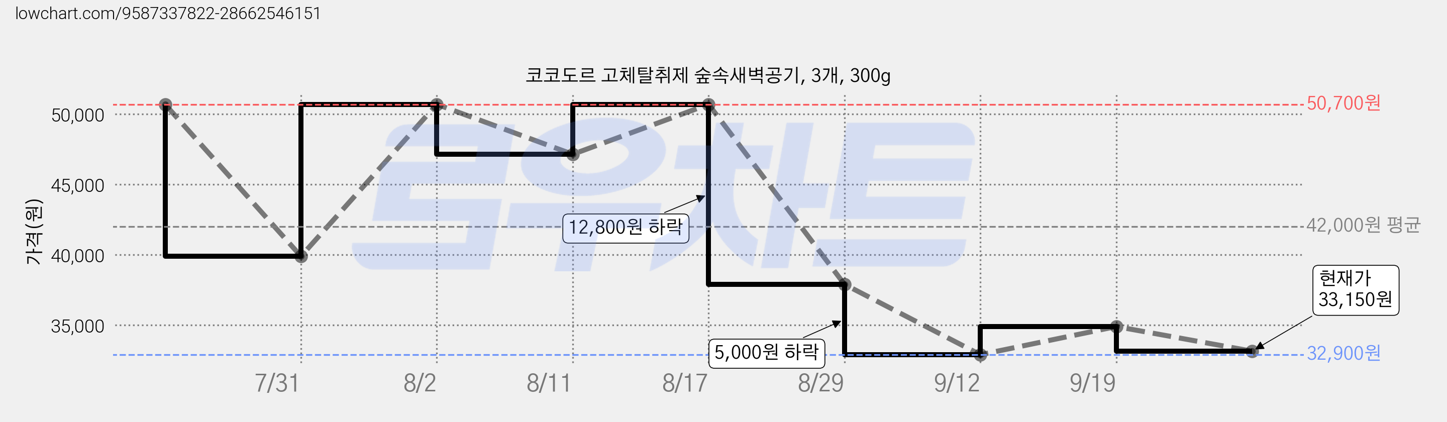 코코도르 고체탈취제 숲속새벽공기, 3개, 300g 가격 변동 차트, 현재가 33,150원, 관측 최저가 32,900원