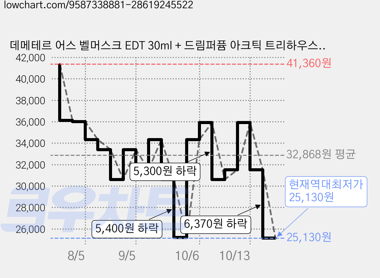 데메테르 어스 벨머스크 EDT 30ml + 드림퍼퓸 아크틱 트리하우스 20ml 세트, 1세트 가격 변동 차트, 현재가 25,130원, 역대최저가