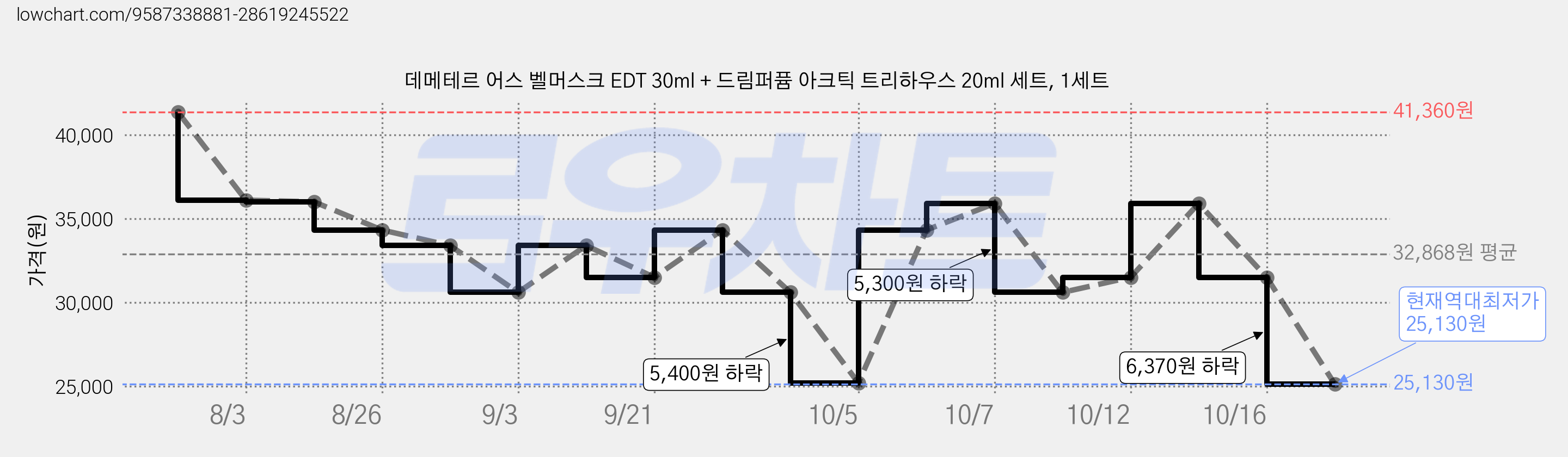 데메테르 어스 벨머스크 EDT 30ml + 드림퍼퓸 아크틱 트리하우스 20ml 세트, 1세트 가격 변동 차트, 현재가 25,130원, 역대최저가