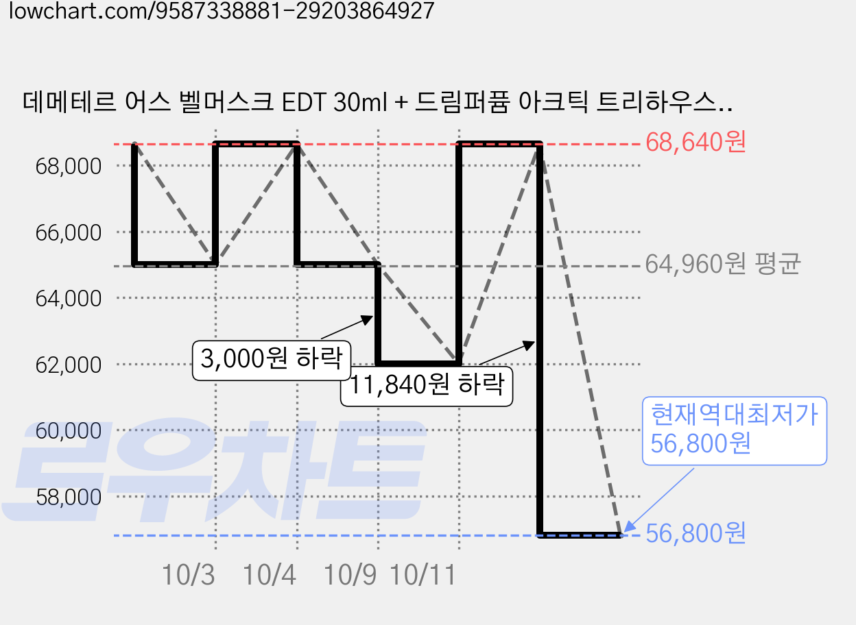 데메테르 어스 벨머스크 EDT 30ml + 드림퍼퓸 아크틱 트리하우스 20ml 세트, 2세트 가격 변동 차트, 현재가 56,800원, 역대최저가
