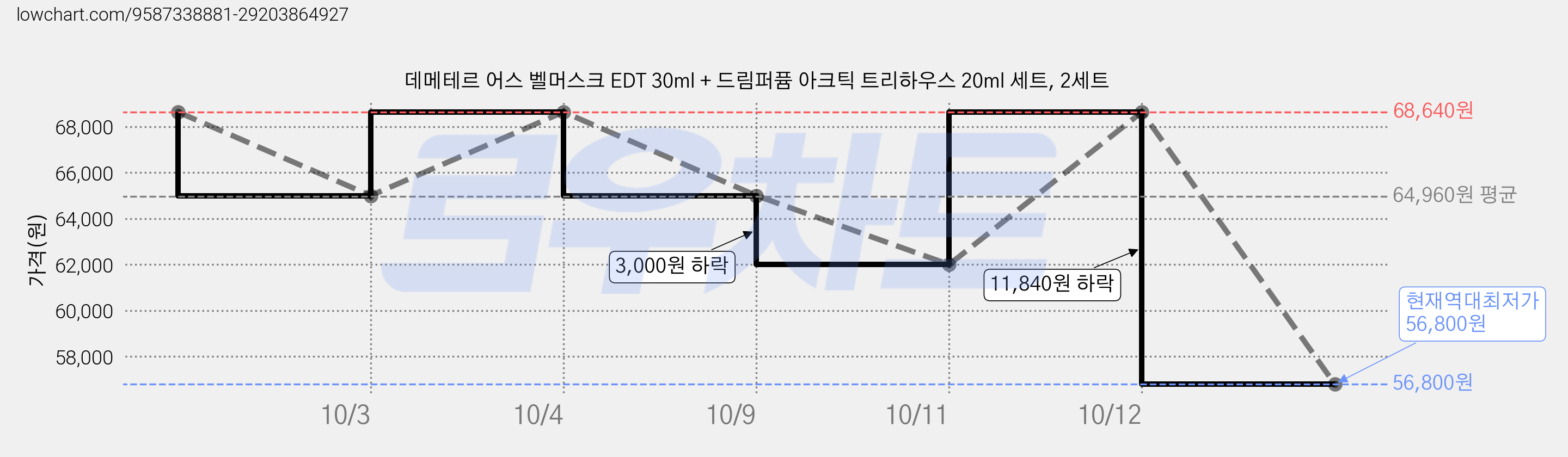 데메테르 어스 벨머스크 EDT 30ml + 드림퍼퓸 아크틱 트리하우스 20ml 세트, 2세트 가격 변동 차트, 현재가 56,800원, 역대최저가