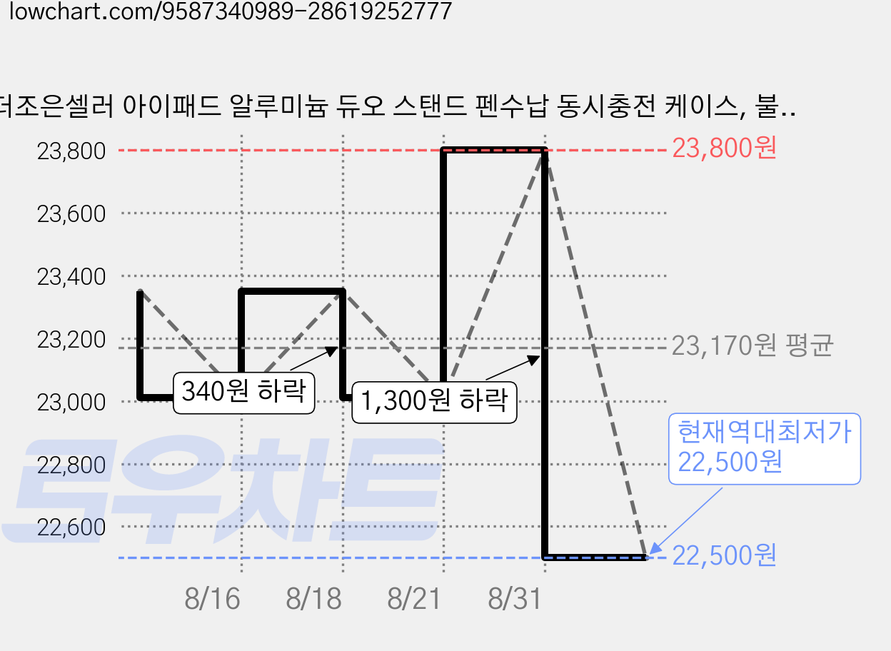 더조은셀러 아이패드 알루미늄 듀오 스탠드 펜수납 동시충전 케이스, 불투명, 1개 가격 변동 차트, 현재가 22,500원, 역대최저가