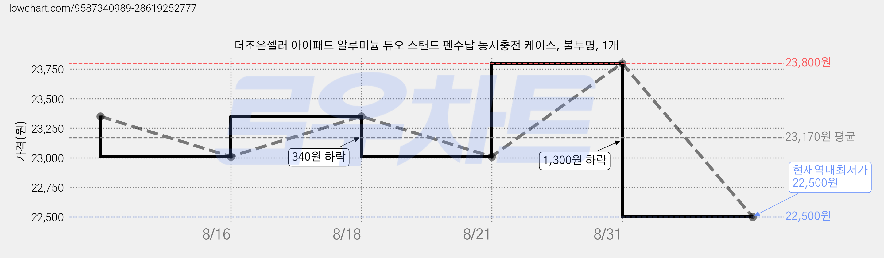 더조은셀러 아이패드 알루미늄 듀오 스탠드 펜수납 동시충전 케이스, 불투명, 1개 가격 변동 차트, 현재가 22,500원, 역대최저가