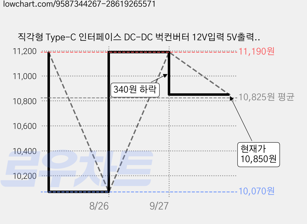 직각형 Type-C 인터페이스 DC-DC 벅컨버터 12V입력 5V출력 전압레귤레이터, 1개 가격 변동 차트, 현재가 10,850원, 관측 최저가 10,070원