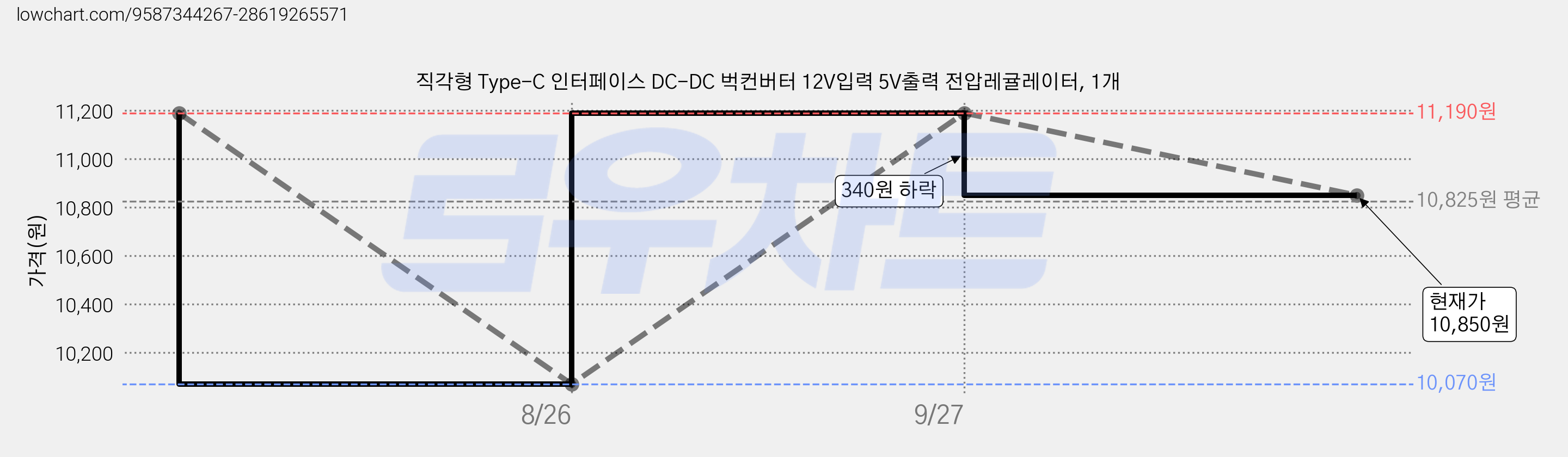 직각형 Type-C 인터페이스 DC-DC 벅컨버터 12V입력 5V출력 전압레귤레이터, 1개 가격 변동 차트, 현재가 10,850원, 관측 최저가 10,070원