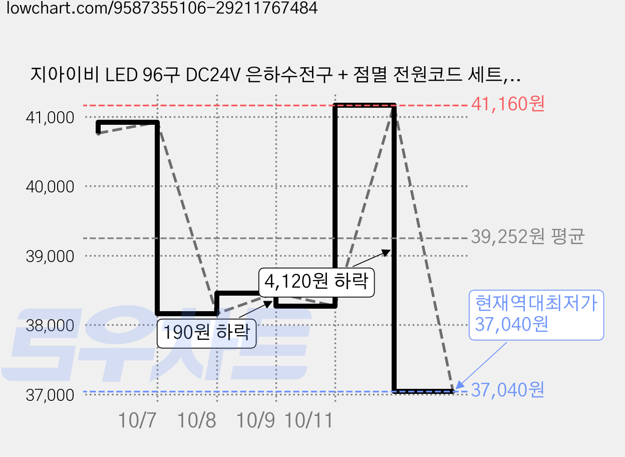 지아이비 LED 96구 DC24V 은하수전구 + 점멸 전원코드 세트, 검정선 + 백색, 4세트 가격 변동 차트, 현재가 37,040원, 역대최저가