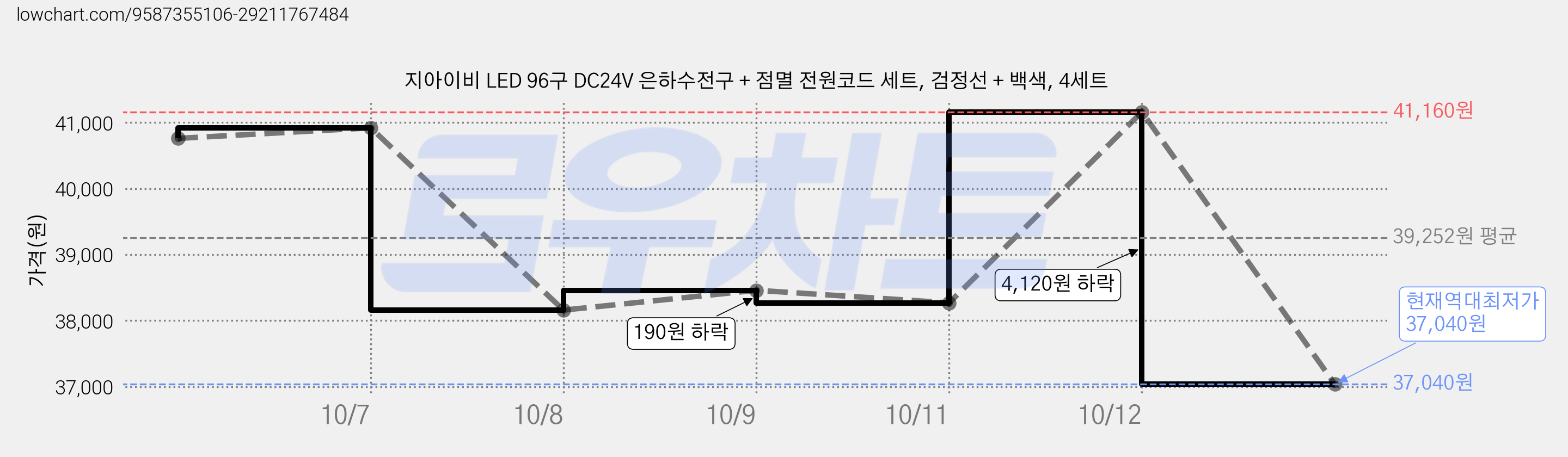 지아이비 LED 96구 DC24V 은하수전구 + 점멸 전원코드 세트, 검정선 + 백색, 4세트 가격 변동 차트, 현재가 37,040원, 역대최저가