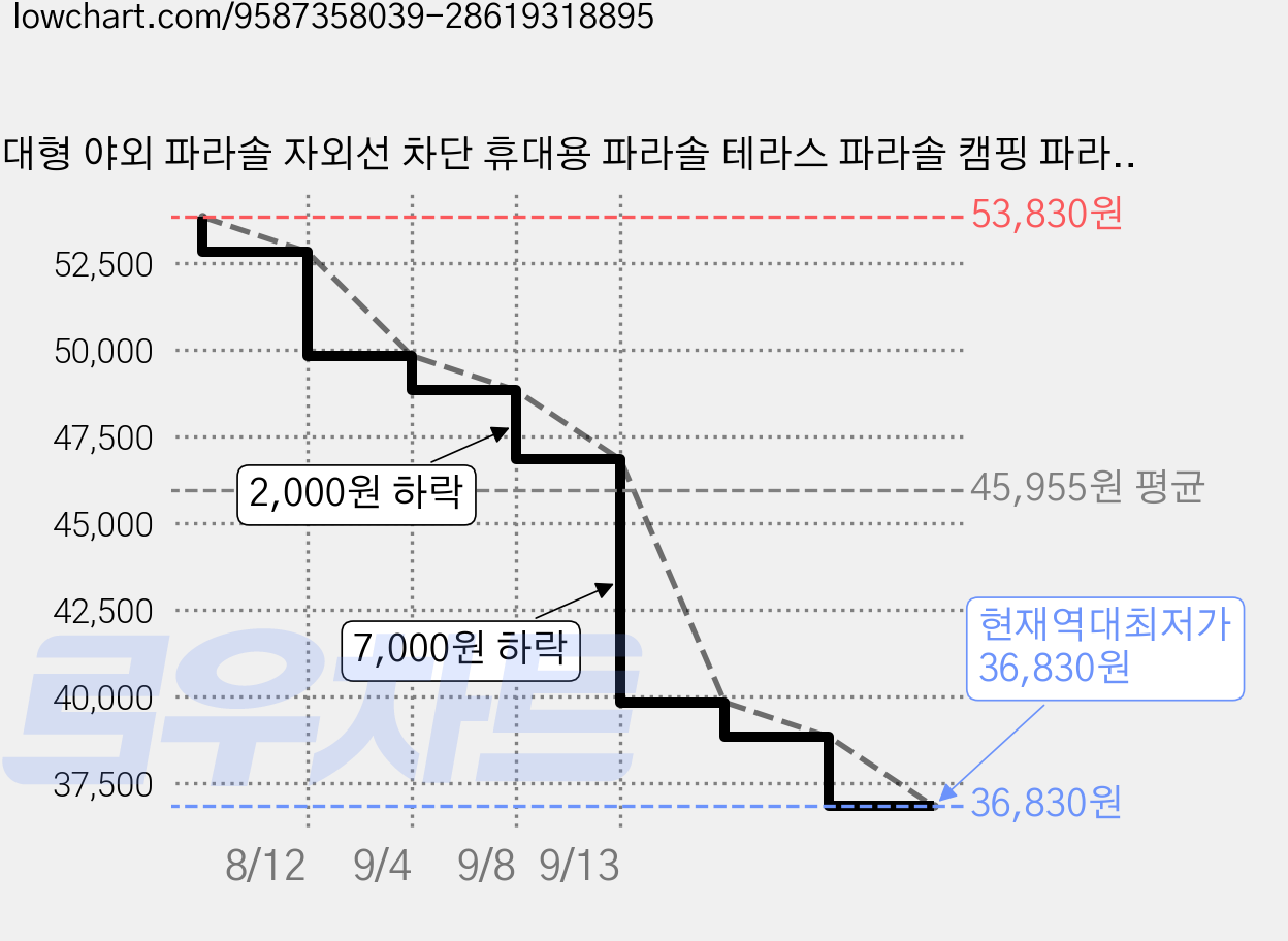 대형 야외 파라솔 자외선 차단 휴대용 파라솔 테라스 파라솔 캠핑 파라솔 낚시 파라솔+캠핑 웨건 집게 (받침대 미포함), 상아색 가격 변동 차트, 현재가 36,830원, 역대최저가
