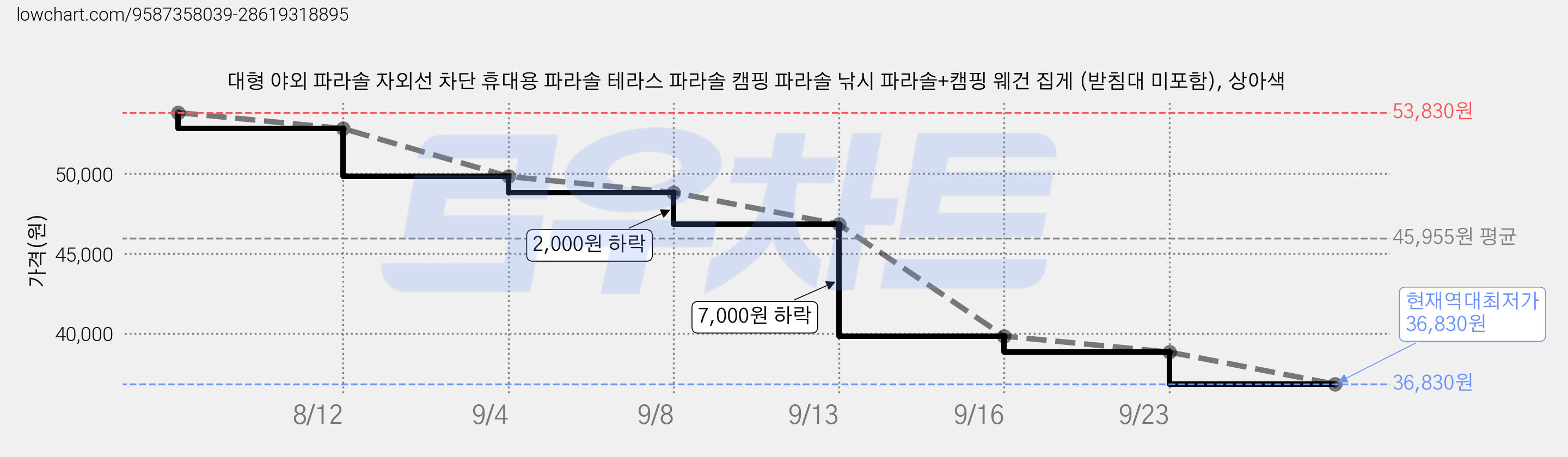 대형 야외 파라솔 자외선 차단 휴대용 파라솔 테라스 파라솔 캠핑 파라솔 낚시 파라솔+캠핑 웨건 집게 (받침대 미포함), 상아색 가격 변동 차트, 현재가 36,830원, 역대최저가