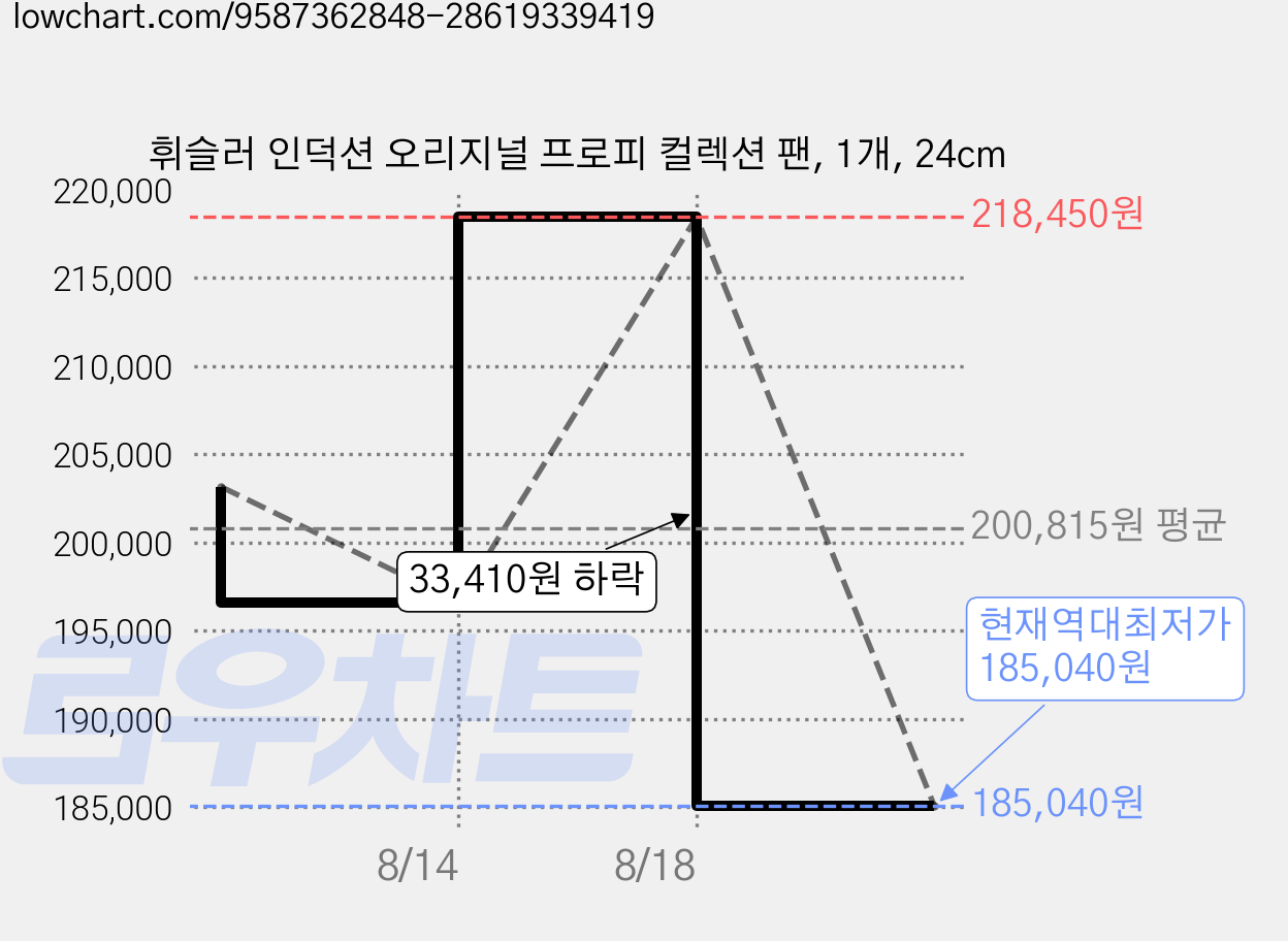 휘슬러 인덕션 오리지널 프로피 컬렉션 팬, 1개, 24cm 가격 변동 차트, 현재가 185,040원, 역대최저가