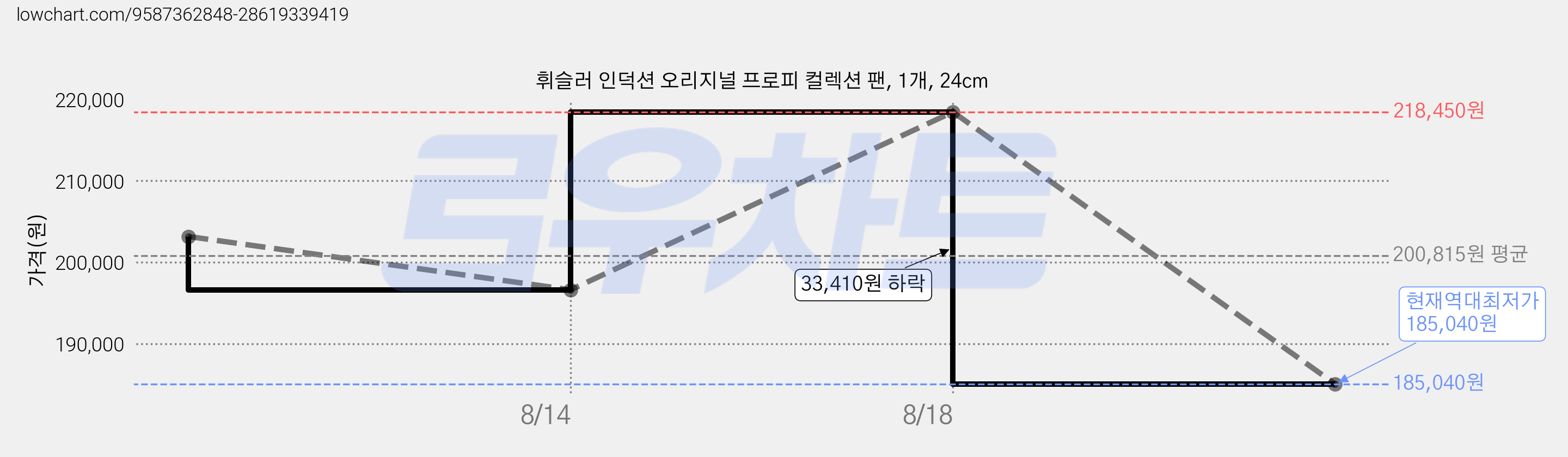 휘슬러 인덕션 오리지널 프로피 컬렉션 팬, 1개, 24cm 가격 변동 차트, 현재가 185,040원, 역대최저가
