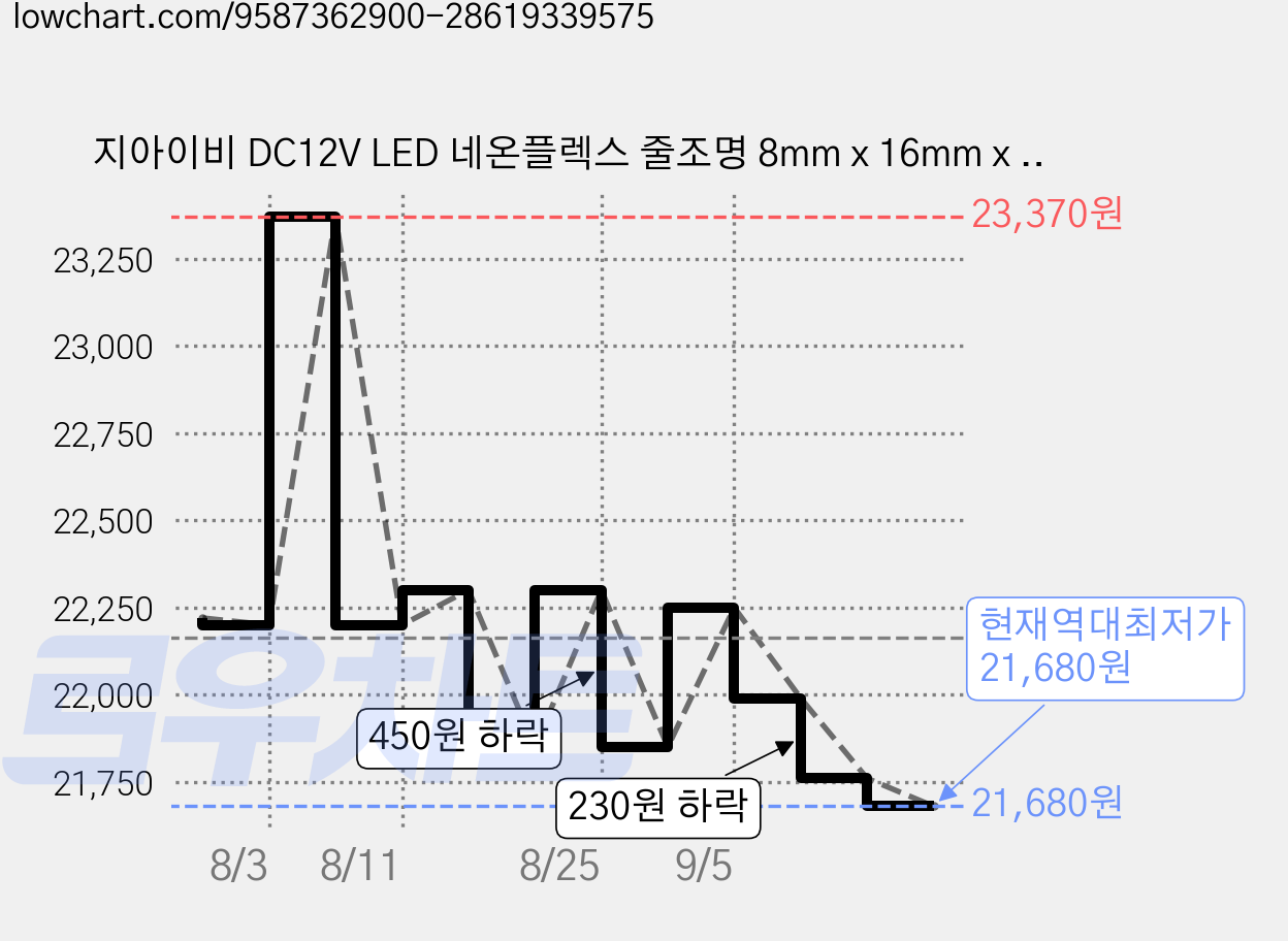지아이비 DC12V LED 네온플렉스 줄조명 8mm x 16mm x 5m, 레몬옐로우 가격 변동 차트, 현재가 21,680원, 역대최저가