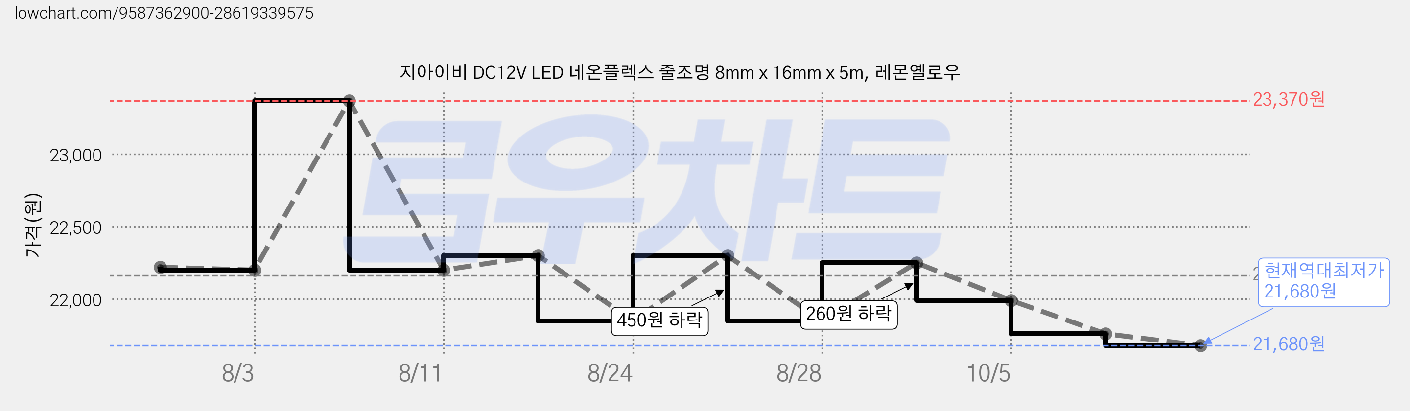 지아이비 DC12V LED 네온플렉스 줄조명 8mm x 16mm x 5m, 레몬옐로우 가격 변동 차트, 현재가 21,680원, 역대최저가