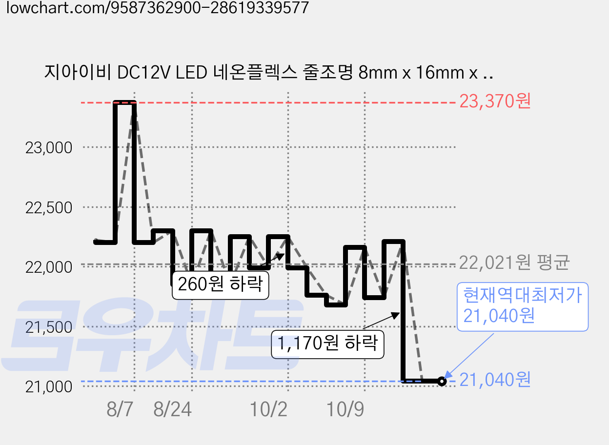 지아이비 DC12V LED 네온플렉스 줄조명 8mm x 16mm x 5m, 오렌지 가격 변동 차트, 현재가 21,040원, 역대최저가
