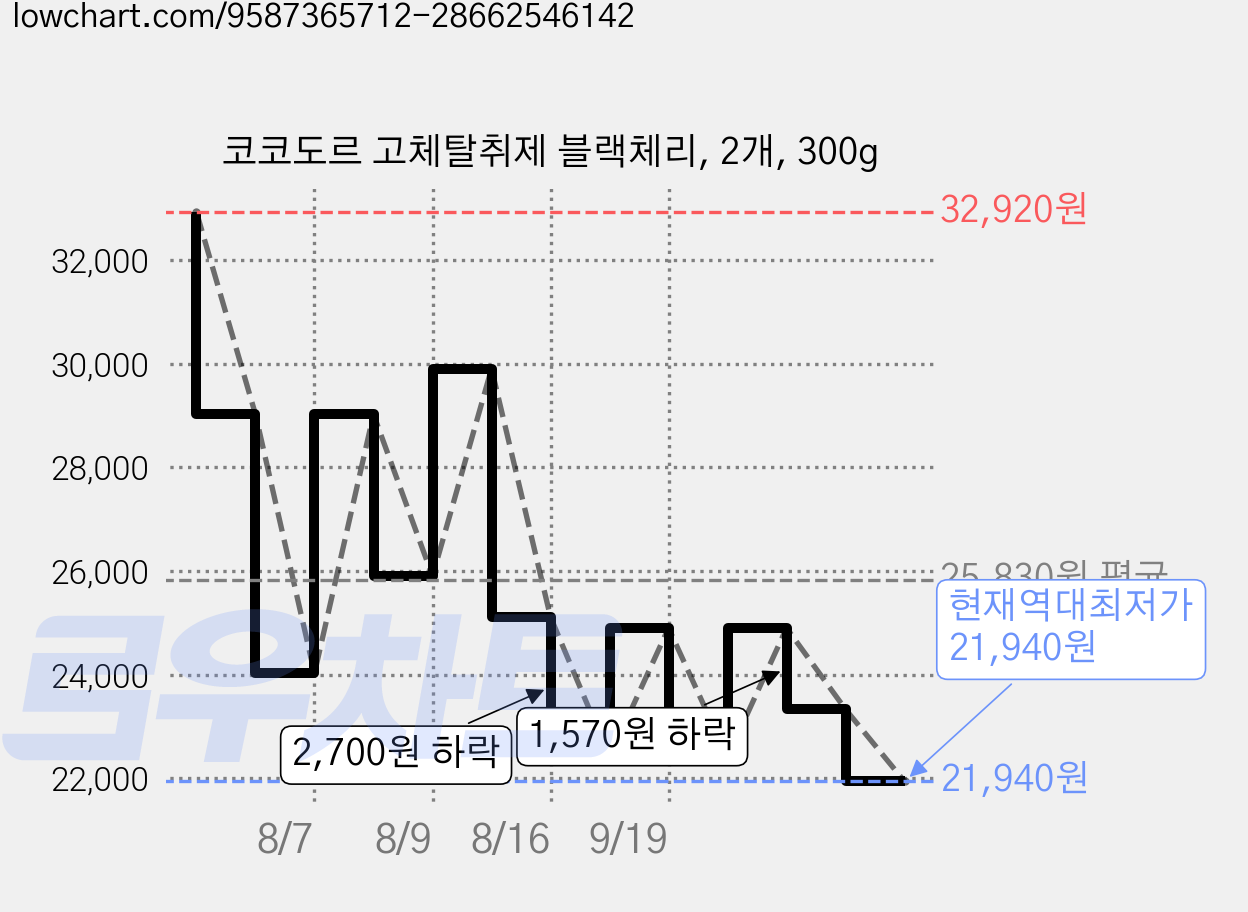 코코도르 고체탈취제 블랙체리, 2개, 300g 가격 변동 차트, 현재가 21,940원, 역대최저가