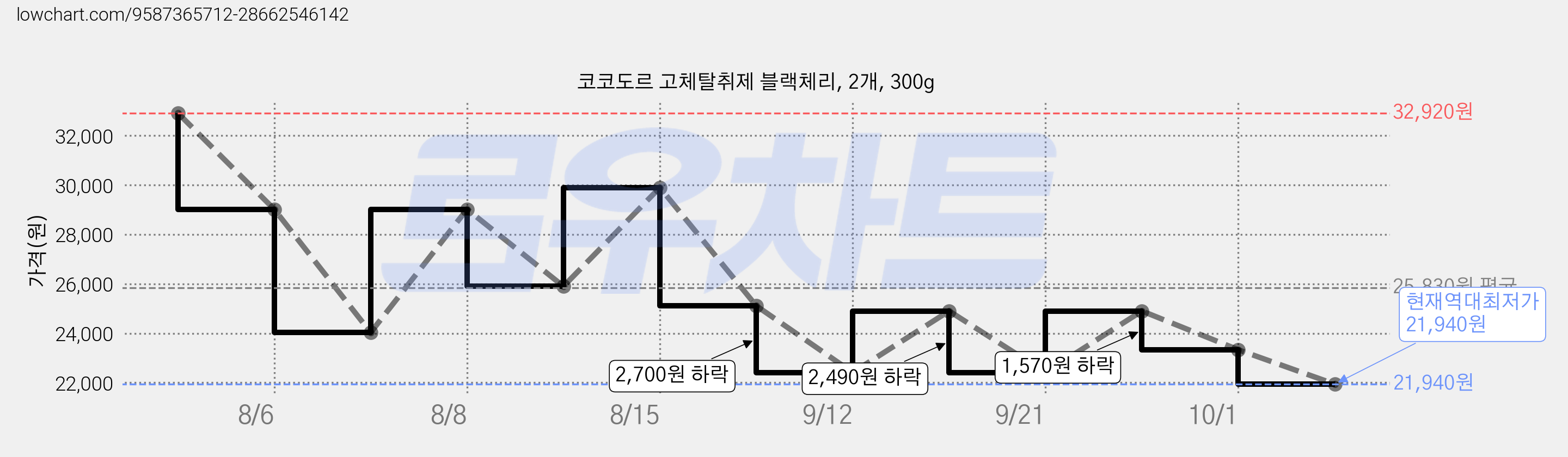 코코도르 고체탈취제 블랙체리, 2개, 300g 가격 변동 차트, 현재가 21,940원, 역대최저가