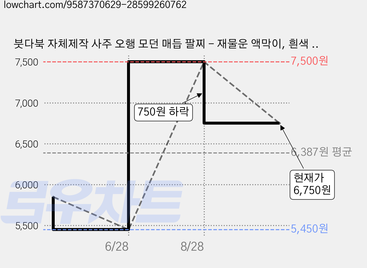 붓다북 자체제작 사주 오행 모던 매듭 팔찌 - 재물운 액막이, 흰색 (실버), 1개 가격 변동 차트, 현재가 6,750원, 관측 최저가 5,450원
