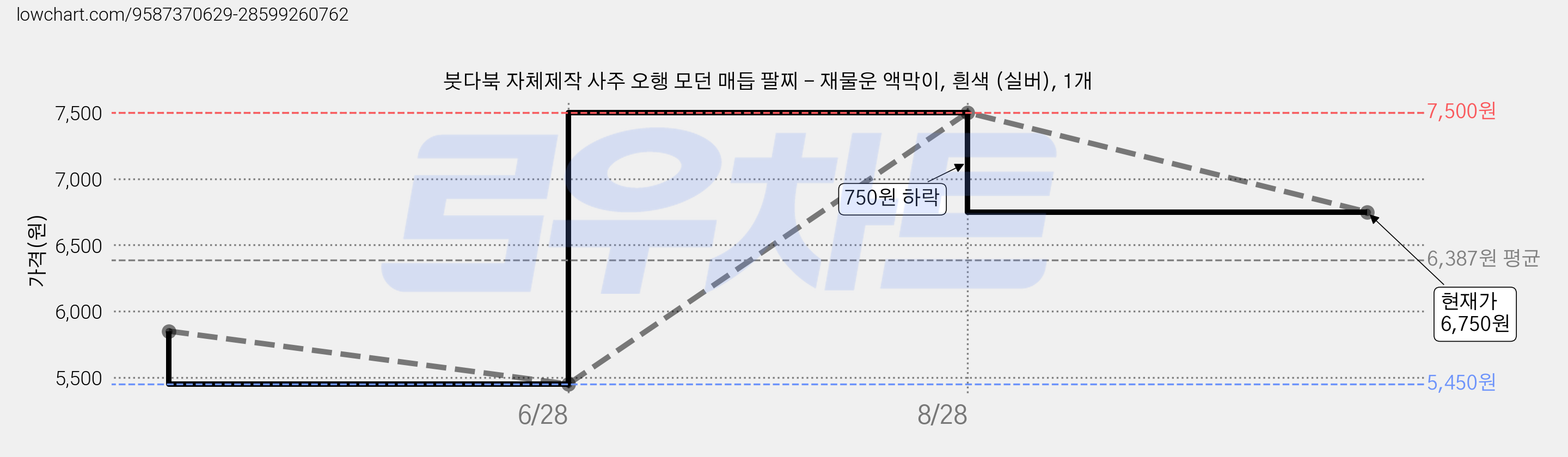 붓다북 자체제작 사주 오행 모던 매듭 팔찌 - 재물운 액막이, 흰색 (실버), 1개 가격 변동 차트, 현재가 6,750원, 관측 최저가 5,450원