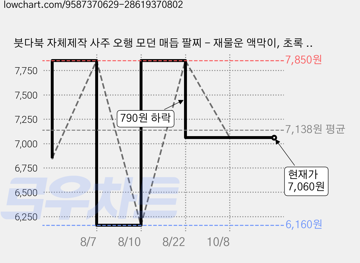 붓다북 자체제작 사주 오행 모던 매듭 팔찌 - 재물운 액막이, 초록 (골드), 1개 가격 변동 차트, 현재가 7,060원, 관측 최저가 6,160원