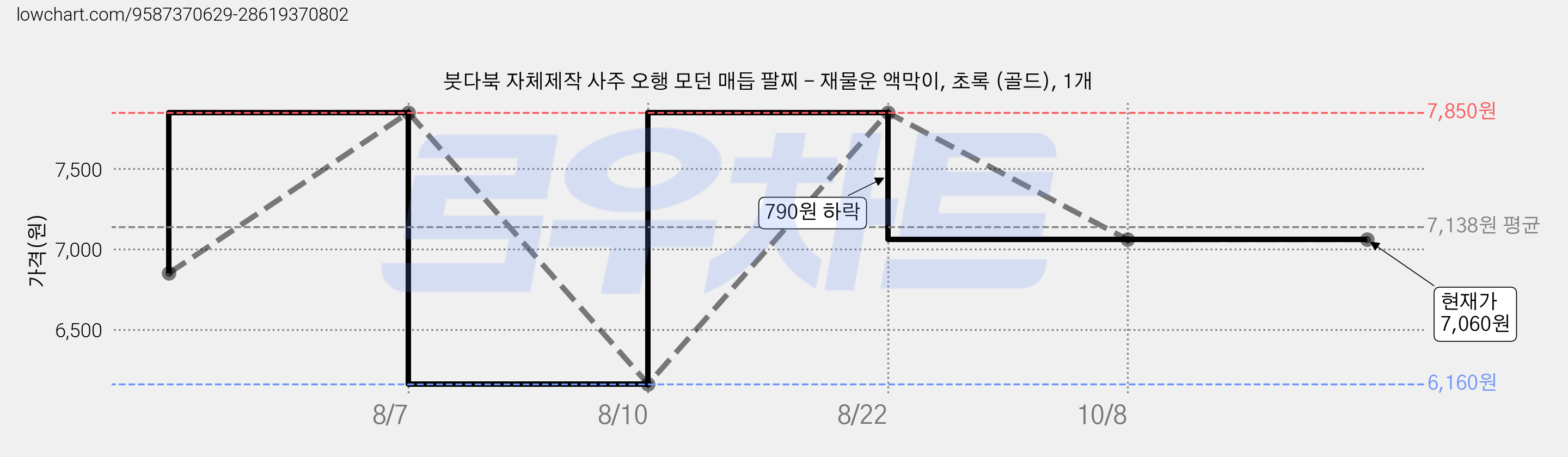 붓다북 자체제작 사주 오행 모던 매듭 팔찌 - 재물운 액막이, 초록 (골드), 1개 가격 변동 차트, 현재가 7,060원, 관측 최저가 6,160원