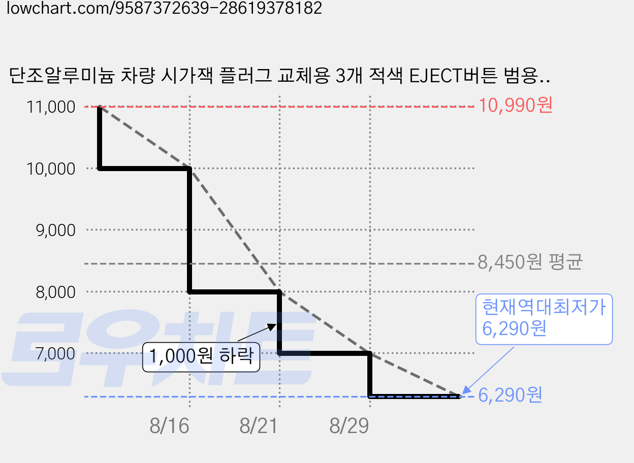 단조알루미늄 차량 시가잭 플러그 교체용 3개 적색 EJECT버튼 범용 자동차 시가소켓, red 가격 변동 차트, 현재가 6,290원, 역대최저가