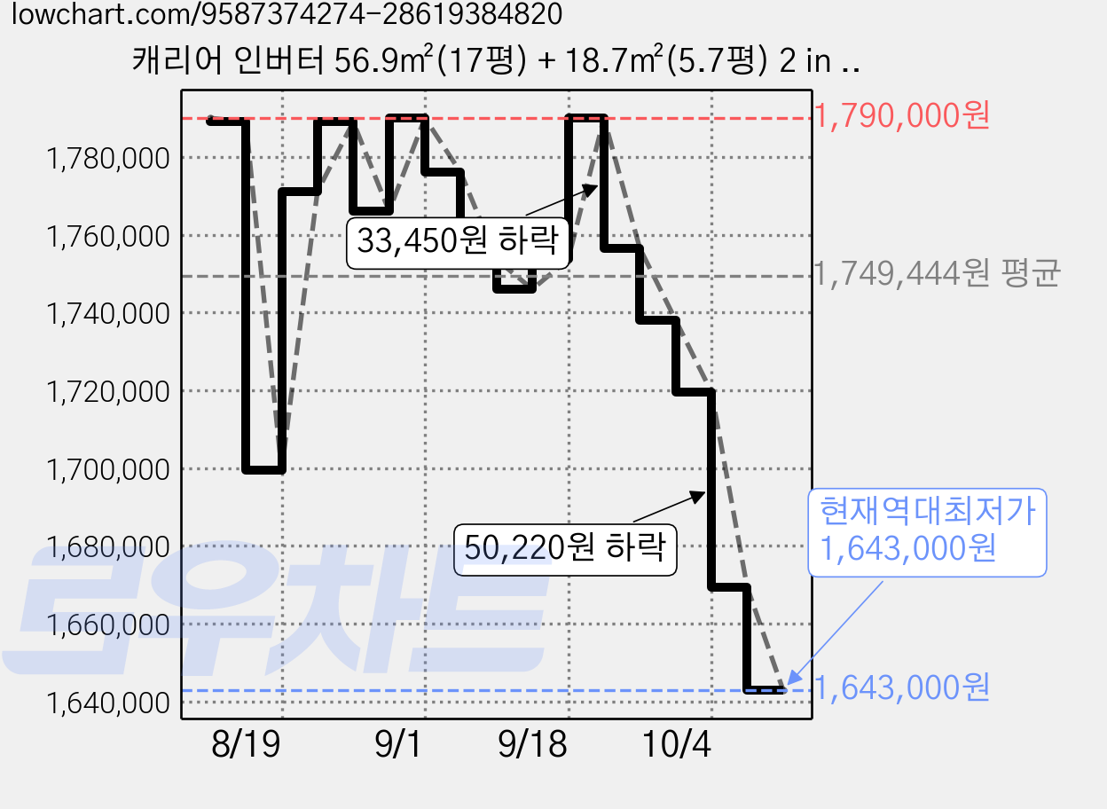캐리어 인버터 56.9㎡(17평) + 18.7㎡(5.7평) 2 in 1 멀티형 에어컨 방문설치, OAMB-0705NAWMD, 일반배관형 가격 변동 차트, 현재가 1,643,000원, 역대최저가