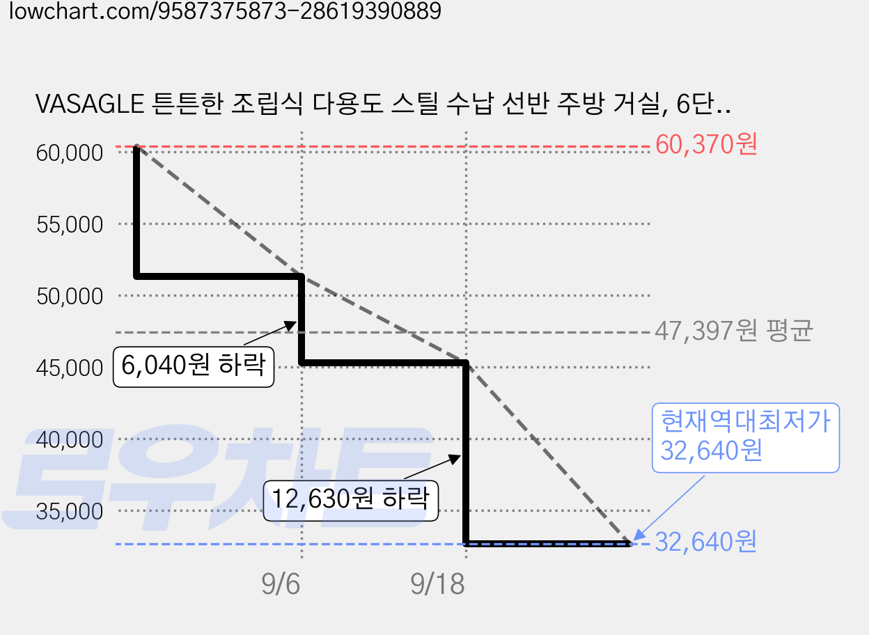 VASAGLE 튼튼한 조립식 다용도 스틸 수납 선반 주방 거실, 6단, 우드+화이트 가격 변동 차트, 현재가 32,640원, 역대최저가