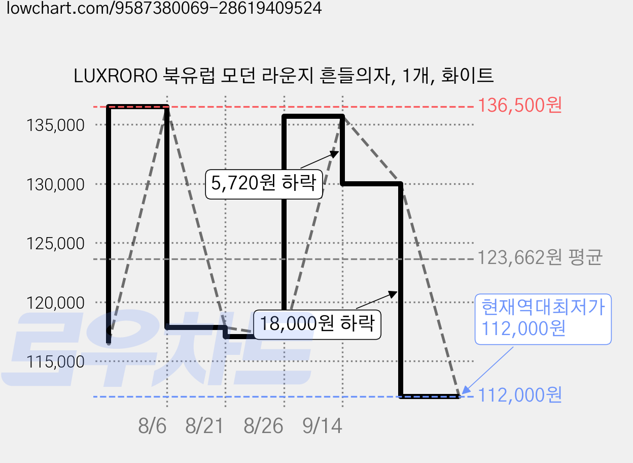 LUXRORO 북유럽 모던 라운지 흔들의자, 1개, 화이트 가격 변동 차트, 현재가 112,000원, 역대최저가