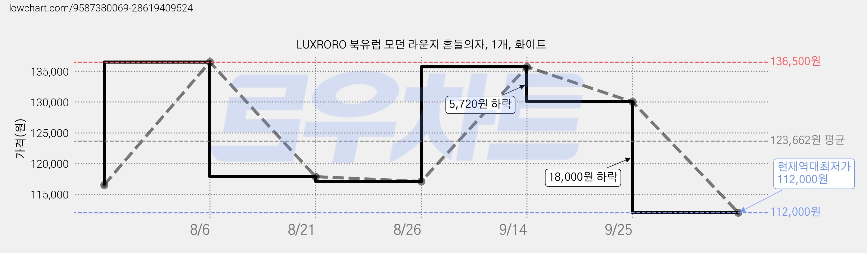 LUXRORO 북유럽 모던 라운지 흔들의자, 1개, 화이트 가격 변동 차트, 현재가 112,000원, 역대최저가