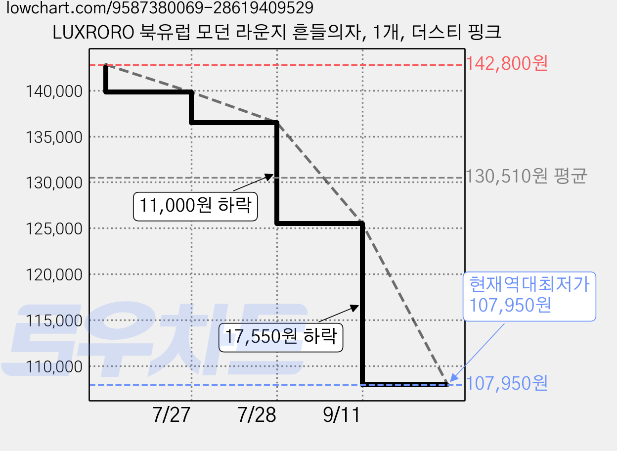 LUXRORO 북유럽 모던 라운지 흔들의자, 1개, 더스티 핑크 가격 변동 차트, 현재가 107,950원, 역대최저가