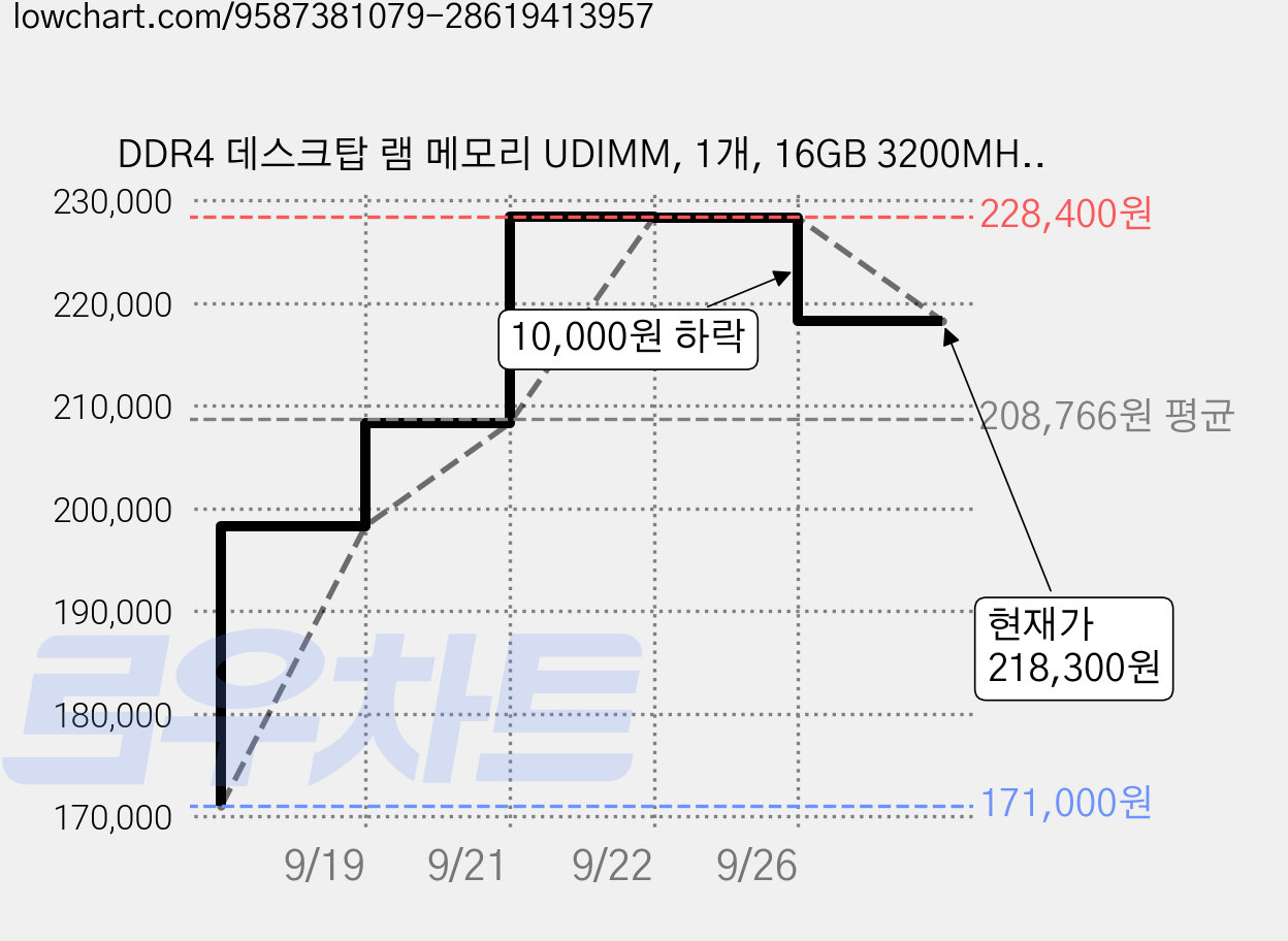 DDR4 데스크탑 램 메모리 UDIMM, 1개, 16GB 3200MHz (PC4-25600) 가격 변동 차트, 현재가 218,300원, 관측 최저가 171,000원