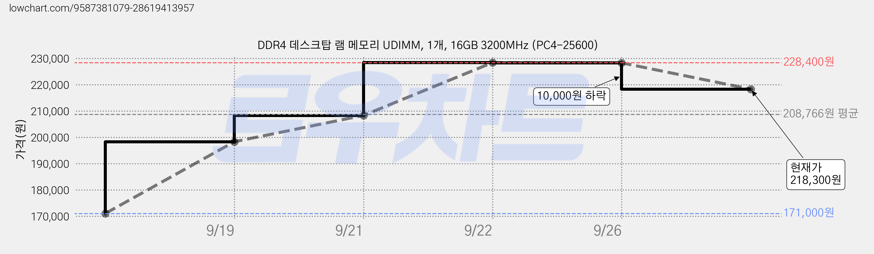 DDR4 데스크탑 램 메모리 UDIMM, 1개, 16GB 3200MHz (PC4-25600) 가격 변동 차트, 현재가 218,300원, 관측 최저가 171,000원